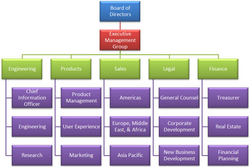 Google Organizational Structure Chart